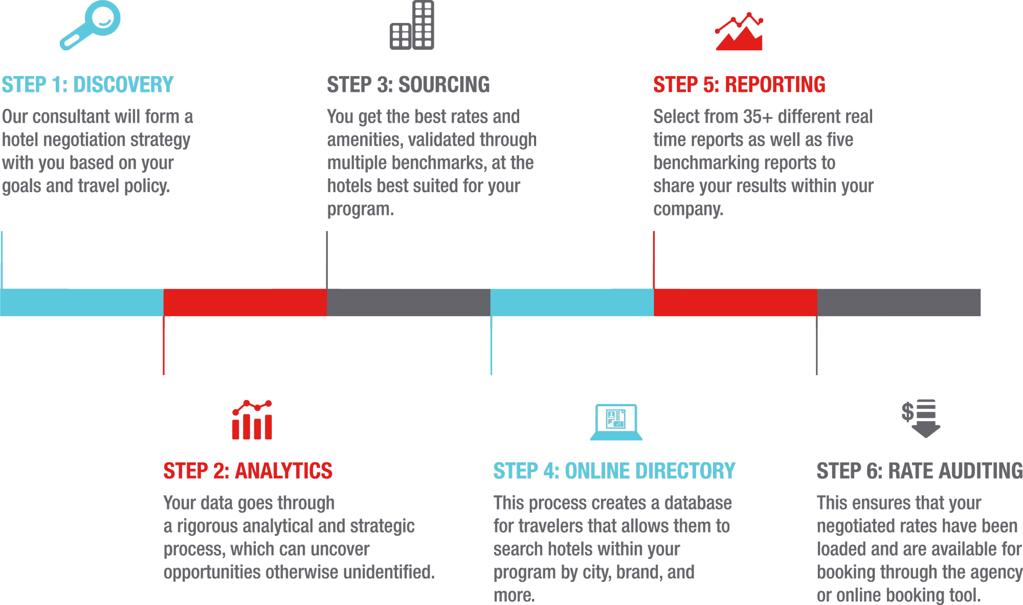 6 Steps to source the best corporate hotel rates