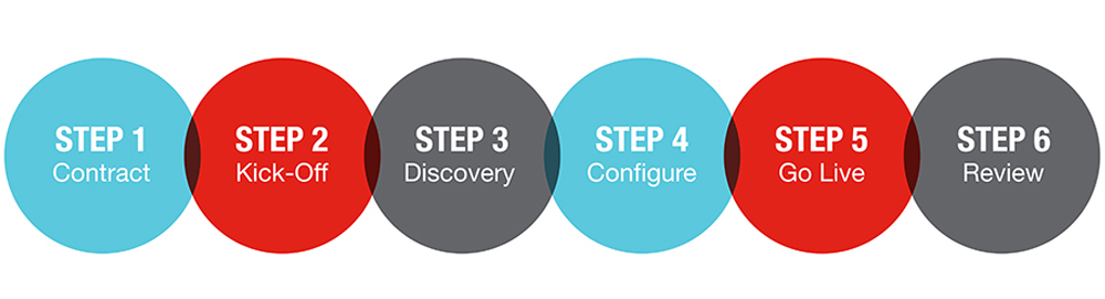 6 Steps for Implementation