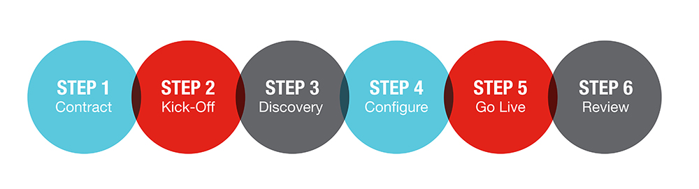 6 Steps for Implementation