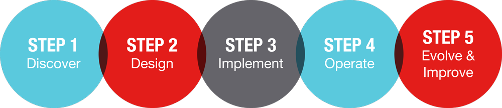 Implementation Steps